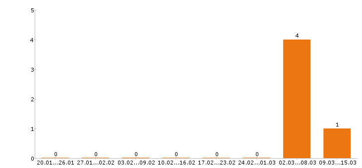 Работа фрезеровщик в Иркутске - Число вакансий в Иркутске по специальности фрезеровщик за 2 месяца