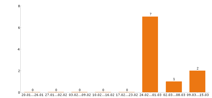 Работа химик в Иркутске - Число вакансий в Иркутске по специальности химик за 2 месяца