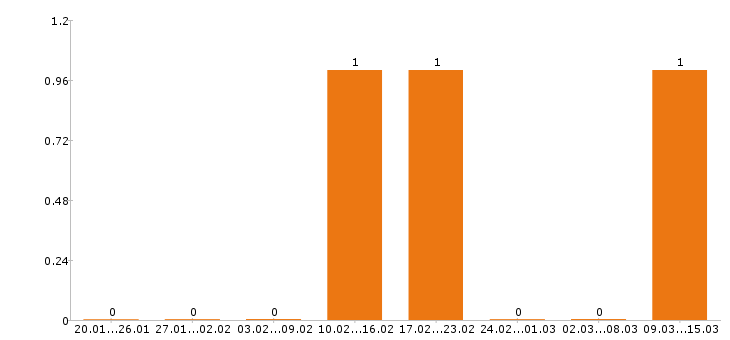 Работа художник в Иркутске - Число вакансий в Иркутске по специальности художник за 2 месяца