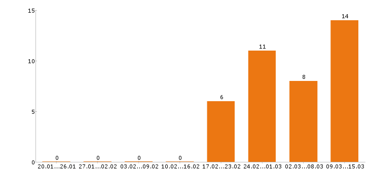 Работа экспедитор в Иркутске - Число вакансий в Иркутске по специальности экспедитор за 2 месяца
