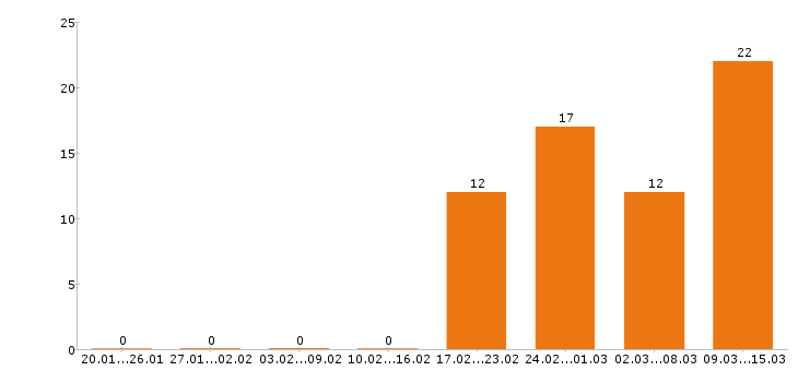 Работа электрик в Иркутске - Число вакансий в Иркутске по специальности электрик за 2 месяца