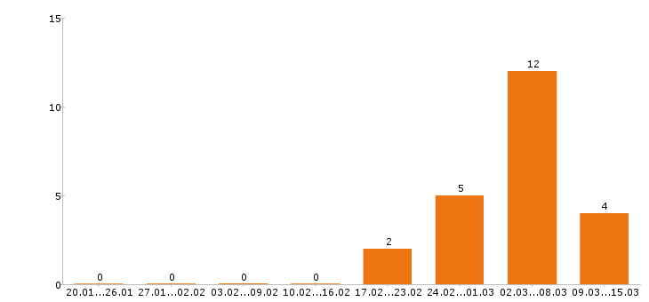 Работа электрогазосварщик в Иркутске - Число вакансий в Иркутске по специальности электрогазосварщик за 2 месяца