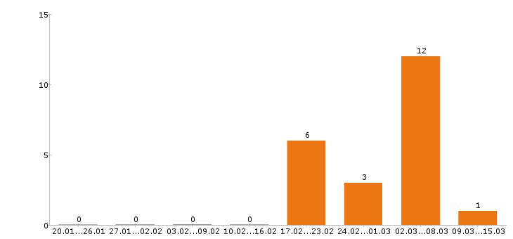 Работа электромонтажник в Иркутске - Число вакансий в Иркутске по специальности электромонтажник за 2 месяца