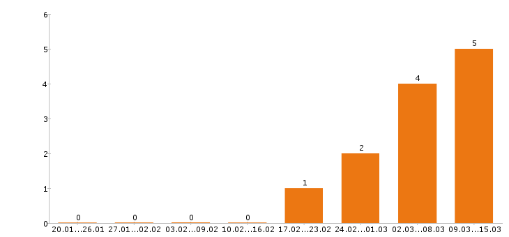 Работа электромонтёр в Иркутске - Число вакансий в Иркутске по специальности электромонтёр за 2 месяца