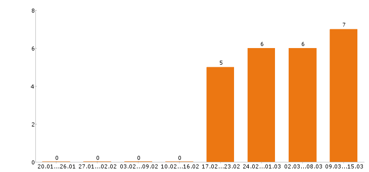 Работа энергетик в Иркутске - Число вакансий в Иркутске по специальности энергетик за 2 месяца