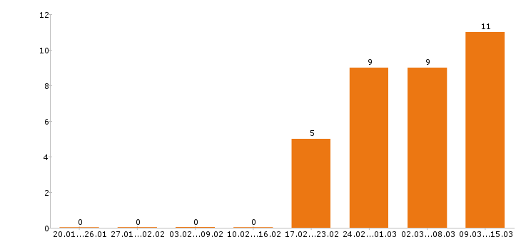 Работа юрист в Иркутске - Число вакансий в Иркутске по специальности юрист за 2 месяца
