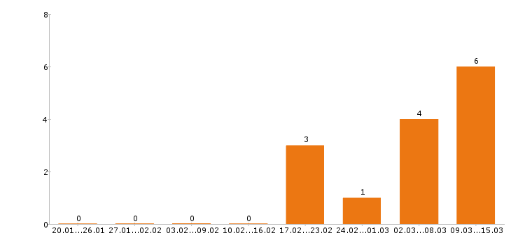 Работа автомойщик в Казани - Число вакансий в Казани по специальности автомойщик за 2 месяца