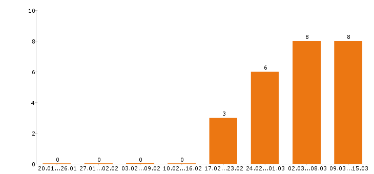 Работа автослесарь в Казани - Число вакансий в Казани по специальности автослесарь за 2 месяца
