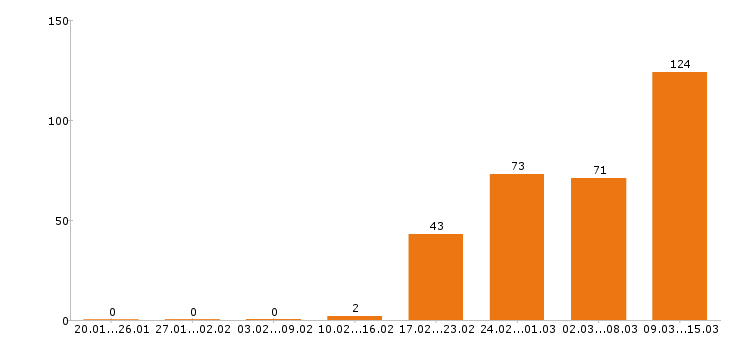 Работа администратор в Казани - Число вакансий в Казани по специальности администратор за 2 месяца