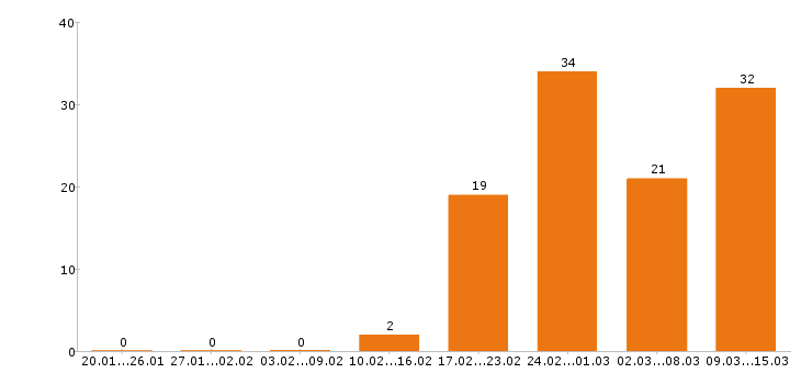 Работа аналитик в Казани - Число вакансий в Казани по специальности аналитик за 2 месяца