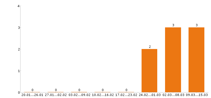 Работа аниматор в Казани - Число вакансий в Казани по специальности аниматор за 2 месяца