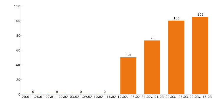 Работа бухгалтер в Казани - Число вакансий в Казани по специальности бухгалтер за 2 месяца