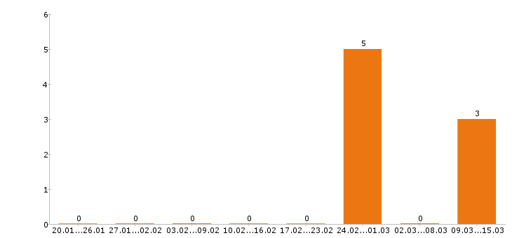 Работа верстальщик в Казани - Число вакансий в Казани по специальности верстальщик за 2 месяца