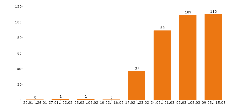 Работа водитель в Казани - Число вакансий в Казани по специальности водитель за 2 месяца