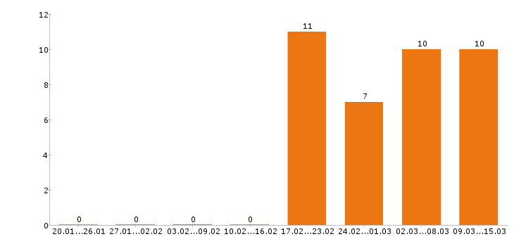 Работа воспитатель в Казани - Число вакансий в Казани по специальности воспитатель за 2 месяца