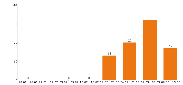 Работа главный бухгалтер в Казани - Число вакансий в Казани по специальности главный бухгалтер за 2 месяца