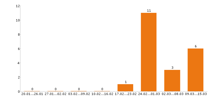 Работа горничная в Казани - Число вакансий в Казани по специальности горничная за 2 месяца