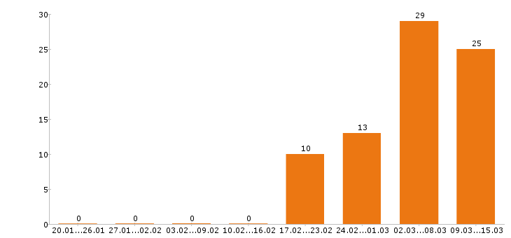 Работа грузчик в Казани - Число вакансий в Казани по специальности грузчик за 2 месяца