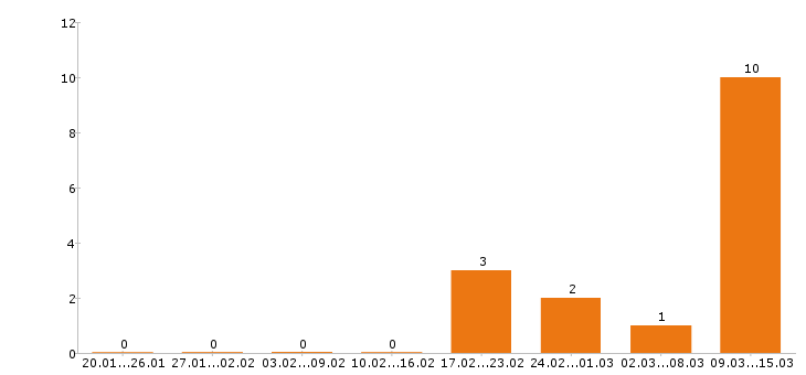Работа делопроизводитель в Казани - Число вакансий в Казани по специальности делопроизводитель за 2 месяца