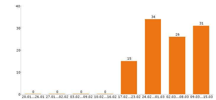Работа дизайнер в Казани - Число вакансий в Казани по специальности дизайнер за 2 месяца
