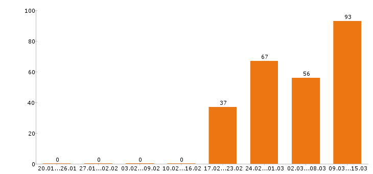 Работа директор в Казани - Число вакансий в Казани по специальности директор за 2 месяца