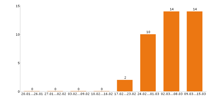 Работа диспетчер в Казани - Число вакансий в Казани по специальности диспетчер за 2 месяца