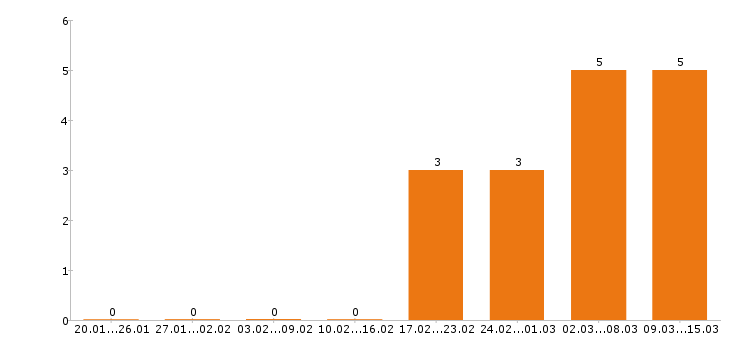 Работа инженер по охране труда в Казани - Число вакансий в Казани по специальности инженер по охране труда за 2 месяца