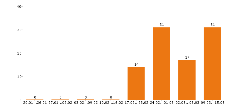 Работа кладовщик в Казани - Число вакансий в Казани по специальности кладовщик за 2 месяца