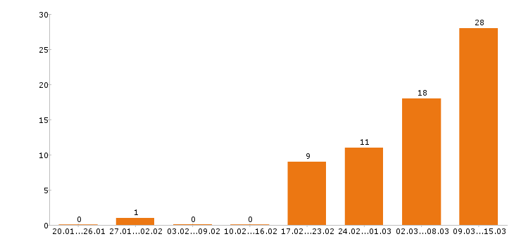 Работа кондитер в Казани - Число вакансий в Казани по специальности кондитер за 2 месяца