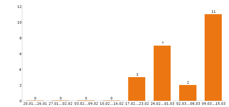 Работа копирайтер в Казани - Число вакансий в Казани по специальности копирайтер за 2 месяца
