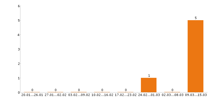 Работа кровельщик в Казани - Число вакансий в Казани по специальности кровельщик за 2 месяца