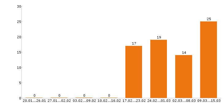 Работа курьер в Казани - Число вакансий в Казани по специальности курьер за 2 месяца