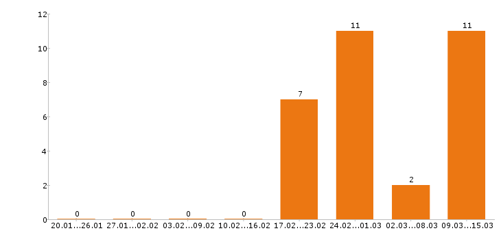 Работа логист в Казани - Число вакансий в Казани по специальности логист за 2 месяца