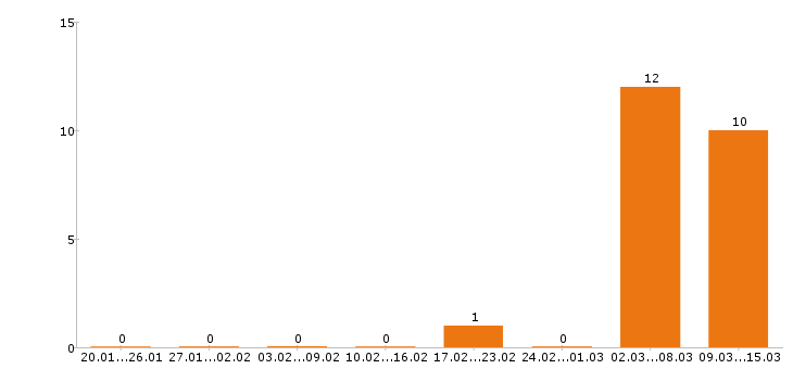 Работа маляр в Казани - Число вакансий в Казани по специальности маляр за 2 месяца