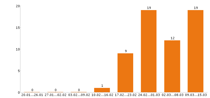 Работа маркетолог в Казани - Число вакансий в Казани по специальности маркетолог за 2 месяца