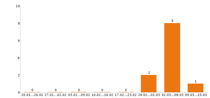 Работа массажист в Казани - Число вакансий в Казани по специальности массажист за 2 месяца