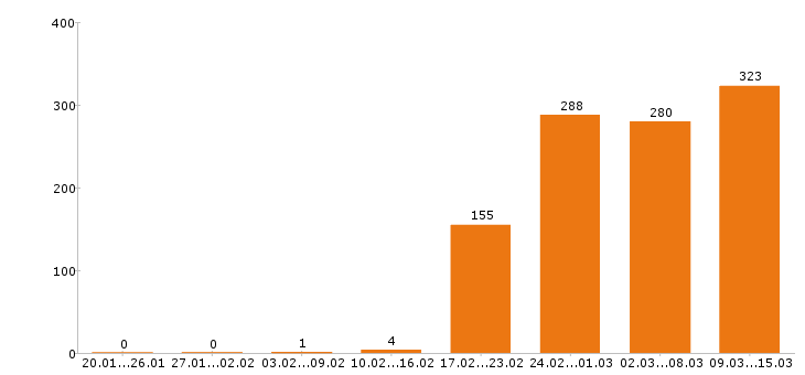 Работа менеджер по продажам в Казани - Число вакансий в Казани по специальности менеджер по продажам за 2 месяца