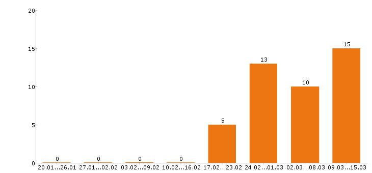 Работа мерчендайзер в Казани - Число вакансий в Казани по специальности мерчендайзер за 2 месяца
