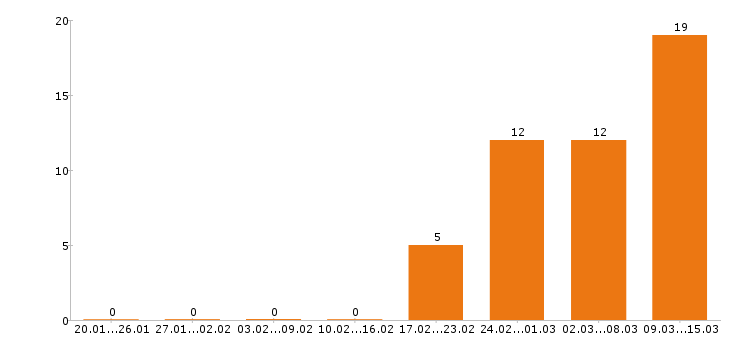 Работа механик в Казани - Число вакансий в Казани по специальности механик за 2 месяца