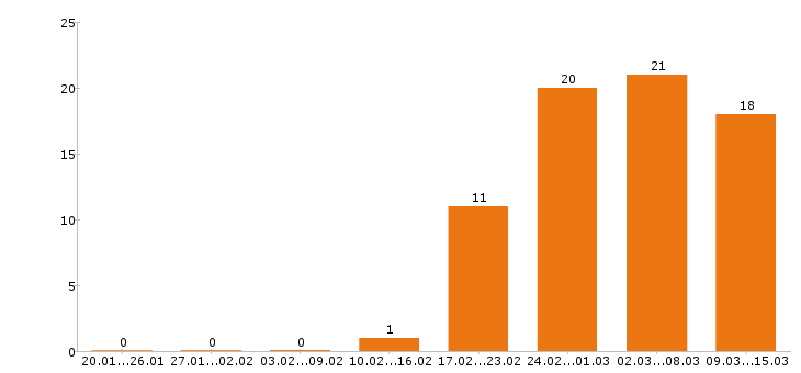 Работа модель в Казани - Число вакансий в Казани по специальности модель за 2 месяца