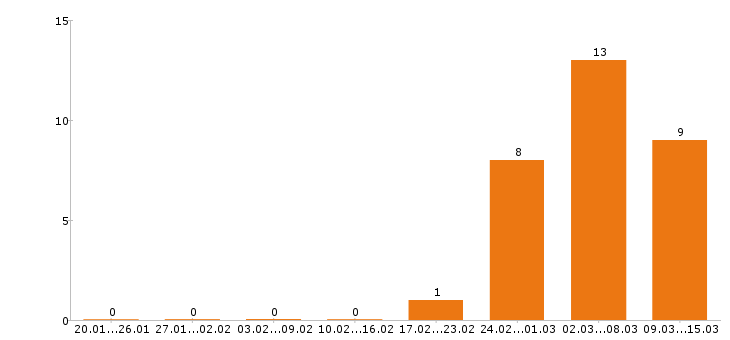 Работа начальник производства в Казани - Число вакансий в Казани по специальности начальник производства за 2 месяца