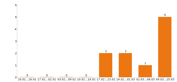 Работа няня в Казани - Число вакансий в Казани по специальности няня за 2 месяца