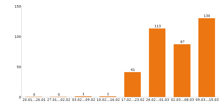 Работа оператор в Казани - Число вакансий в Казани по специальности оператор за 2 месяца