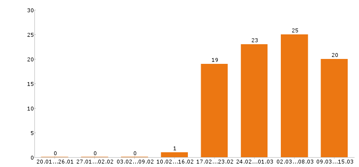 Работа офис менеджер в Казани - Число вакансий в Казани по специальности офис менеджер за 2 месяца