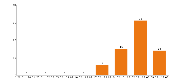 Работа официант в Казани - Число вакансий в Казани по специальности официант за 2 месяца
