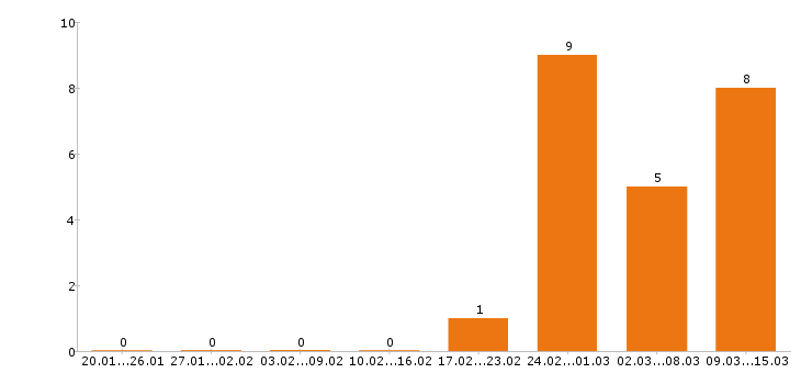Работа парикмахер в Казани - Число вакансий в Казани по специальности парикмахер за 2 месяца