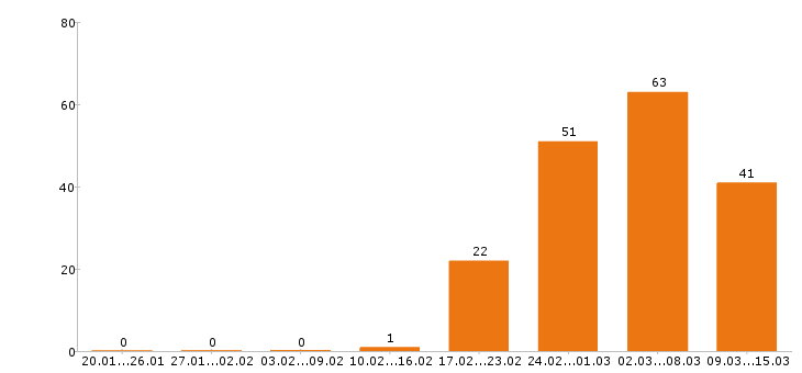 Работа повар в Казани - Число вакансий в Казани по специальности повар за 2 месяца