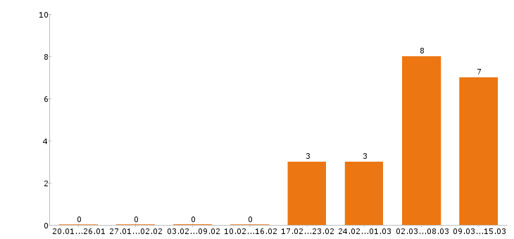 Работа помощник бухгалтера в Казани - Число вакансий в Казани по специальности помощник бухгалтера за 2 месяца