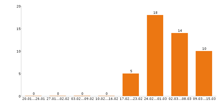 Работа помощник руководителя в Казани - Число вакансий в Казани по специальности помощник руководителя за 2 месяца