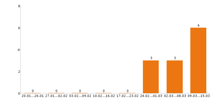 Работа помощник юриста в Казани - Число вакансий в Казани по специальности помощник юриста за 2 месяца
